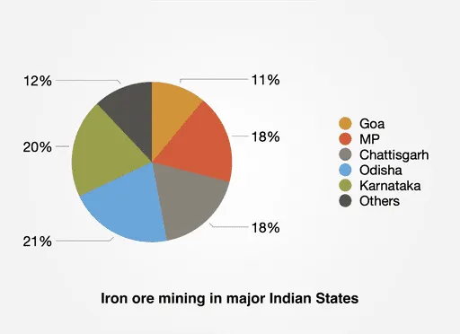 Iron Ore Mining in Major Indian States