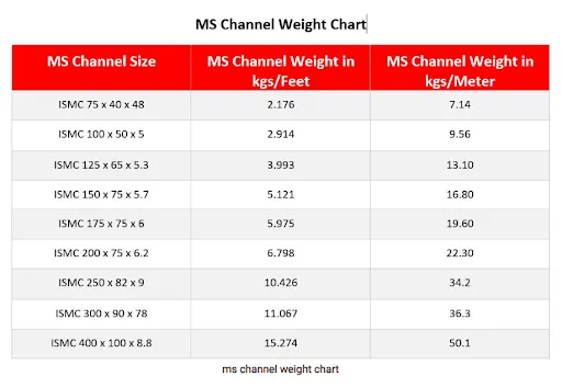 MS Channels Weight and Size Chart