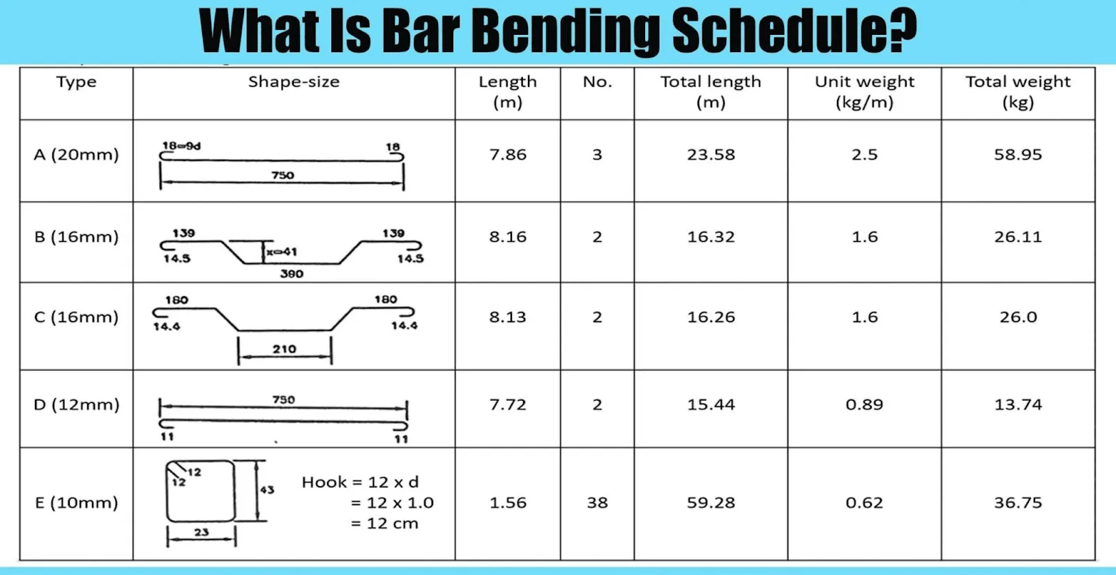 What is the bar bending schedule